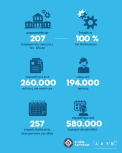 Ψηφιοποιήθηκαν πλήρως οι υπηρεσίες του Δήμου Αθηναίων | Ταλαιπωρία τέλος για χιλιάδες δημότες και επαγγελματίες της πόλης